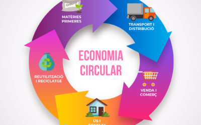 L’Economia Circular